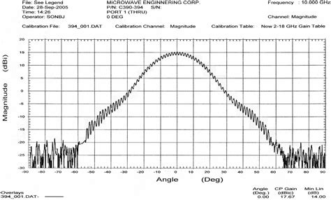 Microwave Engineering Corporation | Dual-Circular Polarized Horn Antennas