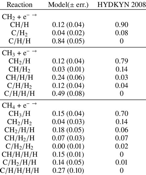 Branching Ratios For Dissociative Excitation De Of Ch Y By Fast Download Scientific Diagram