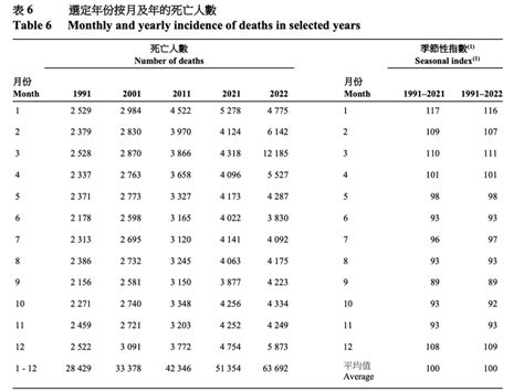 政府統計處數據｜香港男女平均預期壽命：807歲、868歲！