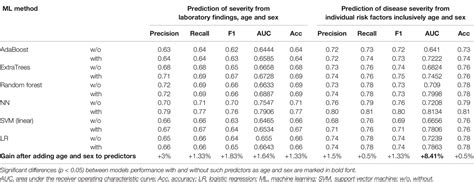 Frontiers Impact Of Age And Sex On Covid 19 Severity Assessed From