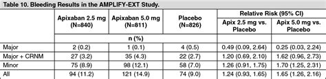 Eliquis Full Prescribing Information Dosage And Side Effects Mims Singapore