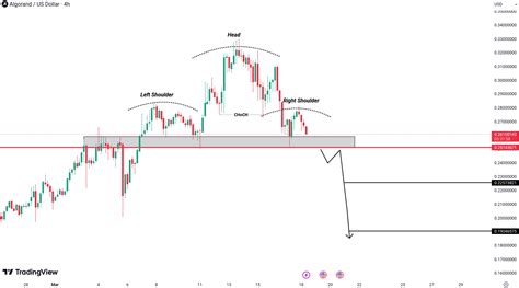 Crypto Market Updates And Technical Analysis Btc Eth Egld And Algo