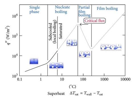 Typical Pool Boiling Curve For Water Under Atmospheric Pressure 2