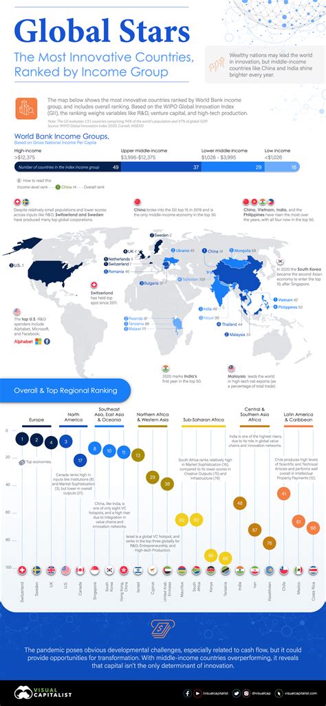 The Most Innovative Countries In The World Ranked By Income Group