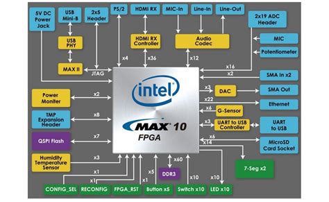 Max Plus Board Terasic Technologies Mouser