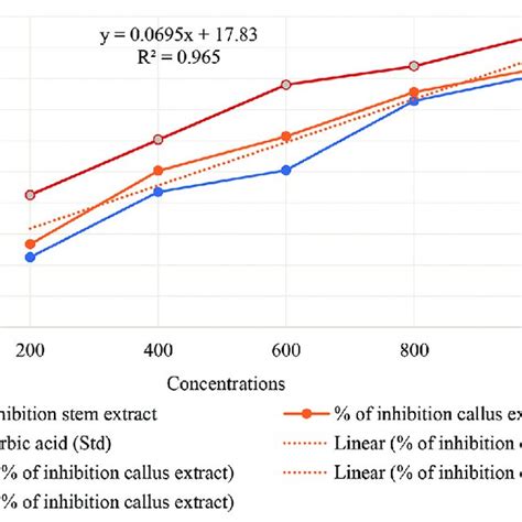 Percentage Of 2 2 Diphenyl 2 Picrylhydrazyl Inhibition In Vivo Stem And