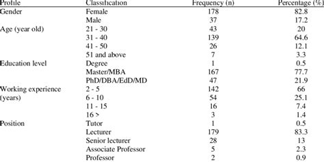 Frequency statistics (demographic background). | Download Scientific Diagram