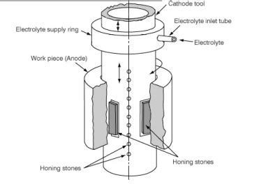 Things you need to know about honing process - studentlesson