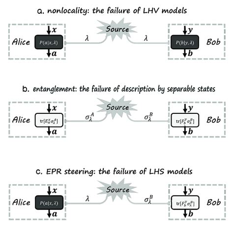 The Box Framework For Nonlocality Entanglement And EPR Steering The