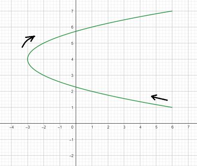 Consider The Parametric Equations Below X T 2 3 Y T 4 3