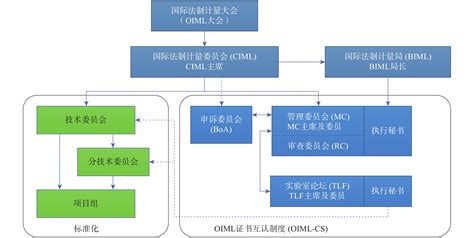 Oiml证书互认制度在中国的实施