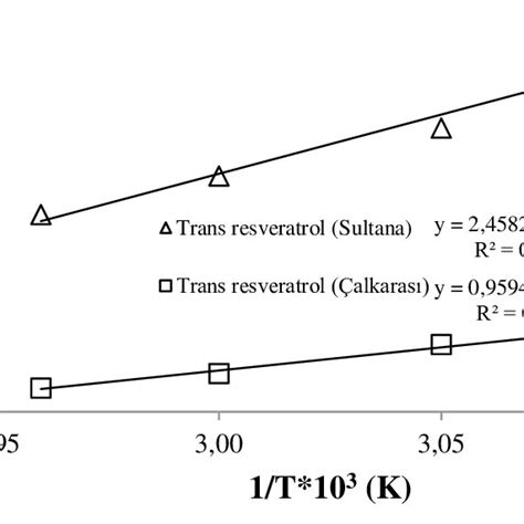 Arrhenius Plots For Degradation Of Trans Resveratrol In Seedless