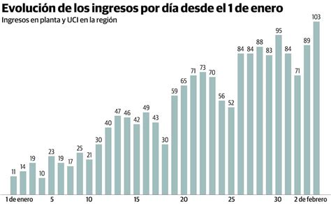 Evolución De Los Ingresos Por Día Desde El 1 De Enero El Comercio