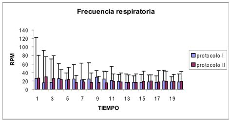 Comparaci N De La Variable Frecuencia Respiratoria En Los Dos Download Scientific Diagram