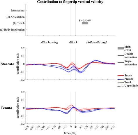 Frontiers Effects Of Trunk Motion Touch And Articulation On Upper