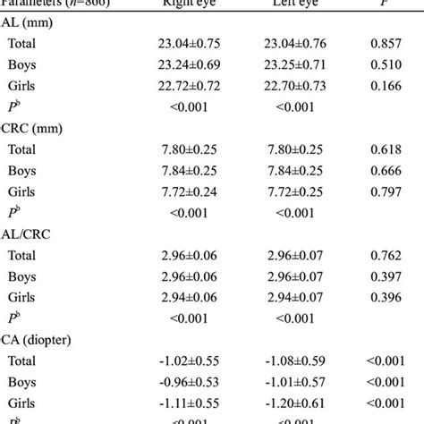 the student characteristic and prevalence of emmetropia at each age | Download Scientific Diagram