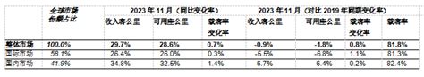 国际航协：去年11月客运量复苏至2019年水平的99 环球旅讯traveldaily