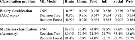 Performance Of The Machine Learning Models In The Binary And Multiclass