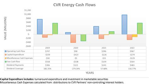 Cvr Energy Despite Economic Concerns Dividend Growth Should Continue