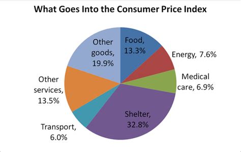 A Foolish Take: Why Your Inflation Rate Won't Match the Consumer Price ...