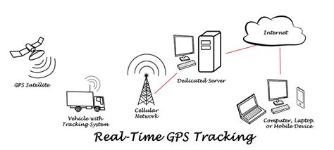 How Does GPS Fleet Tracking Work? - Live View GPS Tracking Blog