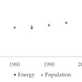 US Historical Population And Total Energy Consumption From 1950 To 2021