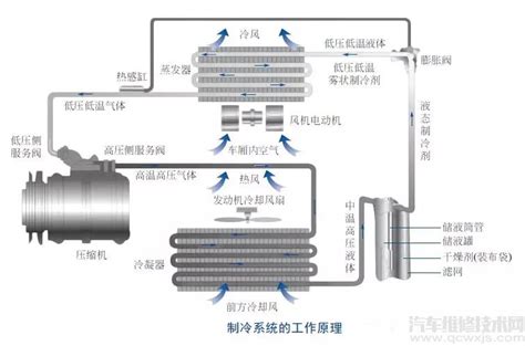 汽车空调制冷系统的构造和工作原理 汽车维修技术网