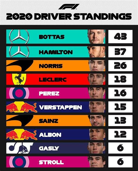 F1 2020 driver standings after the Styrian GP : r/IndianRacingCommunity