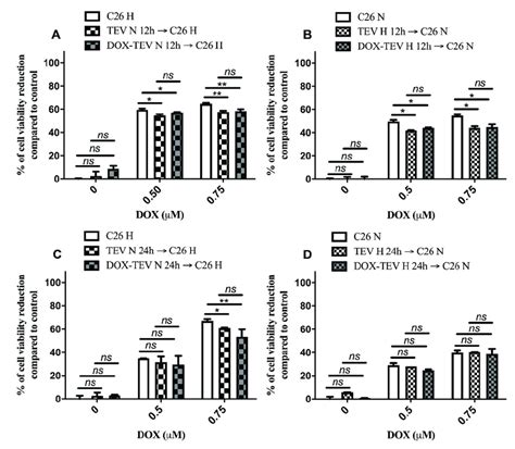 C26 Cell Viability Reduction Under Normoxia And Hypoxia After