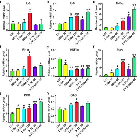 Effect Of Dhm Treatment On Mrna Expressions Of Inflammatory Cytokines