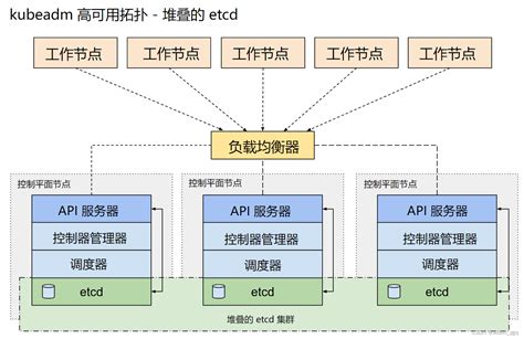 Kubernetes实战十四 K8s高可用集群扩容master节点