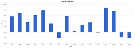 7 Best Vanguard Bond ETFs For Your Portfolio 2022 Review Investor