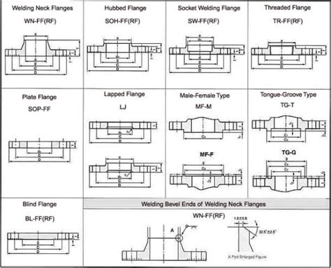 What Are The Types Of Flange View Complete Flange Details