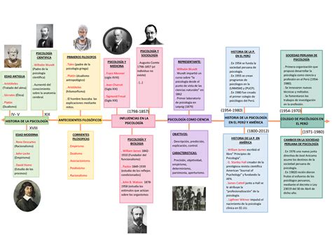 Linea De Tiempo De La Psicologia Antigua Images And Photos Finder