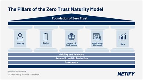 Sase Zero Trust Implementation For Enhanced Security Netify