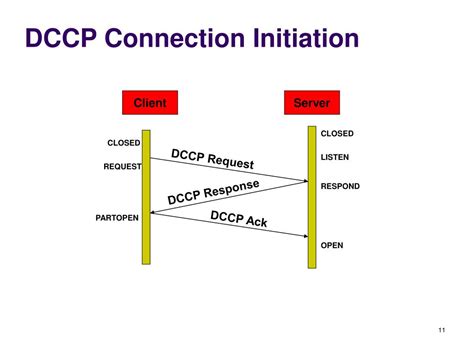 Ppt Datagram Congestion Control Protocol Dccp Powerpoint