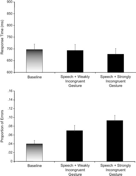 Results Of Experiment 2 Mean Response Time Top Panel And Proportion