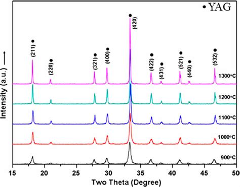 Xrd Results Of Powders Calcinated At Various Temperatures Reprinted