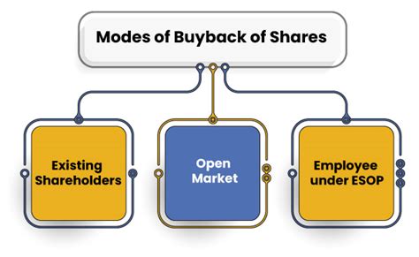 Meaning And Purpose Of Buyback Of Shares Swarit Advisors