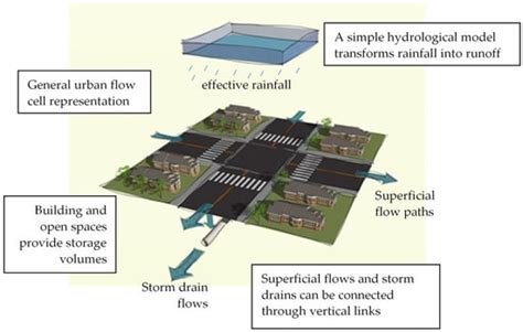 Water Free Full Text A Framework To Evaluate Urban Flood Resilience