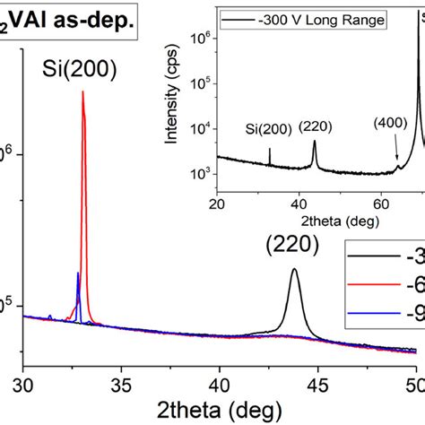 Xrd Data For As Deposited Fe Val Films Sputtered At Different Bias