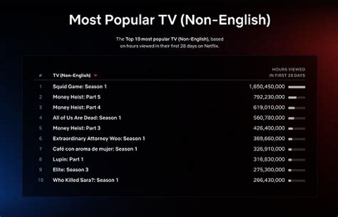 Ratings - Netflix Top 10 Week of August 22: "Me Time" Tops the Films ...