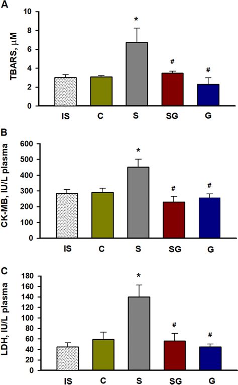 Concentration Of Thiobarbituric Acid Reactive Substances Tbars A And