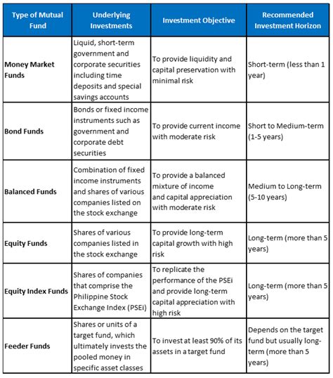 Types Of Mutual Funds