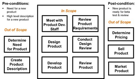 Modeling Is For Everyone Business Analysis Pm And Agile Training And Consulting Watermark