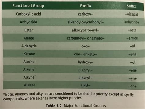 Organic Chem Ch Nomenclature Flashcards Quizlet