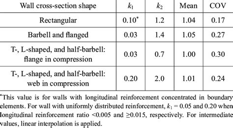 Neutral Axis Depth Parameters In Eq 3 Download Scientific Diagram