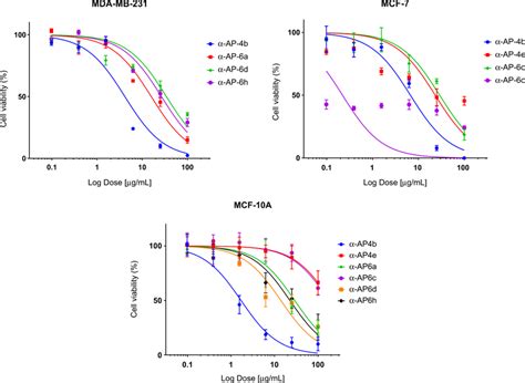 Dose Response Curve Obtained In Mda Mb 231 Mcf 7 And Mcf 10a Cells Download Scientific