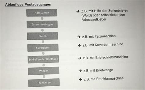 Postausgang Organisieren Karteikarten Quizlet