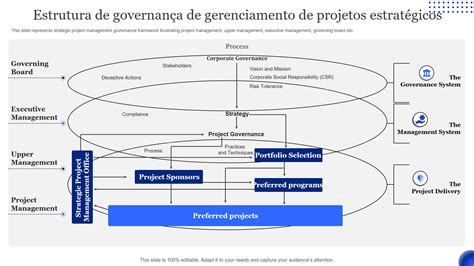 Os 10 principais modelos de governança de gerenciamento de projetos